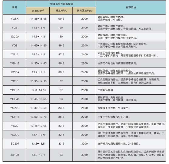 金鼎－硬質合金牌號